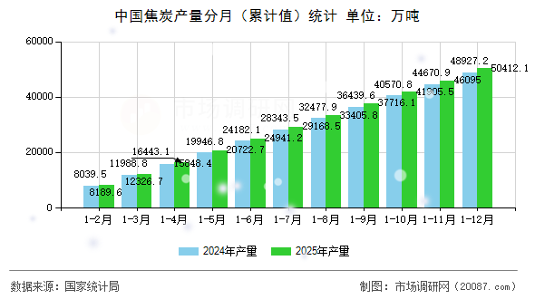 中国焦炭产量分月（累计值）统计
