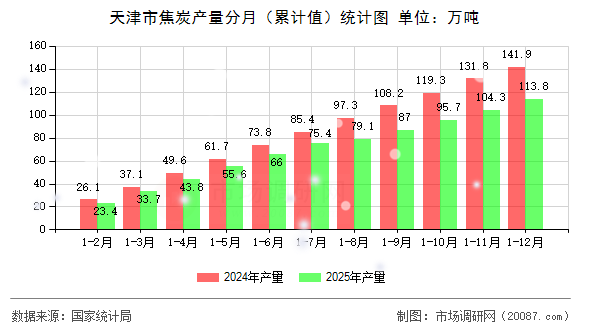 天津市焦炭产量分月（累计值）统计图