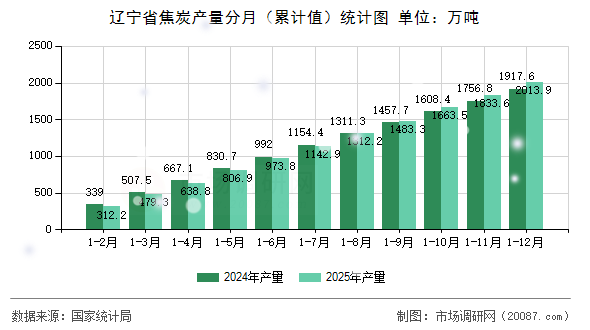 辽宁省焦炭产量分月(累计值)统计图 辽宁省焦炭产量分月(累计值)统计图
