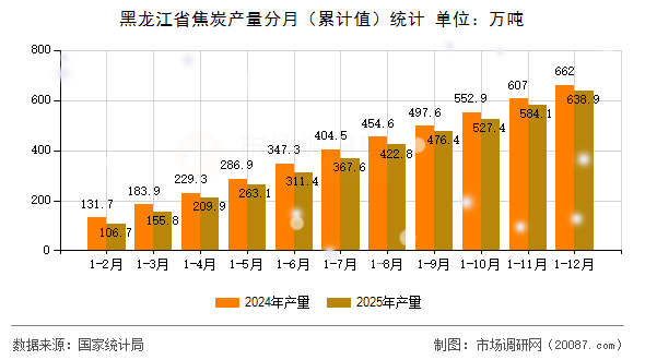 黑龙江省焦炭产量分月(累计值)统计 黑龙江省焦炭产量分月(累计值)统计