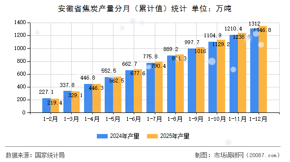 安徽省焦炭产量分月(累计值)统计 安徽省焦炭产量分月(累计值)统计