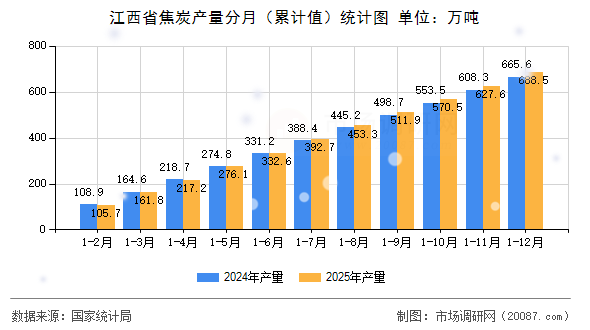 江西省焦炭产量分月（累计值）统计图