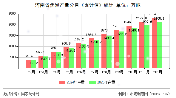 河南省焦炭产量分月(累计值)统计 河南省焦炭产量分月(累计值)统计