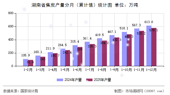湖南省焦炭产量分月（累计值）统计图