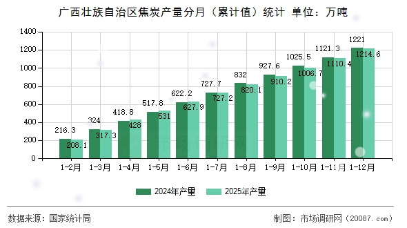 广西壮族自治区焦炭产量分月（累计值）统计