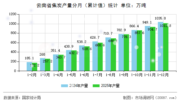 云南省焦炭产量分月(累计值)统计 云南省焦炭产量分月(累计值)统计