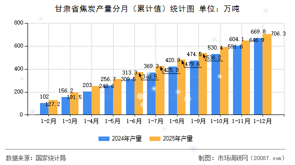 甘肃省焦炭产量分月（累计值）统计图