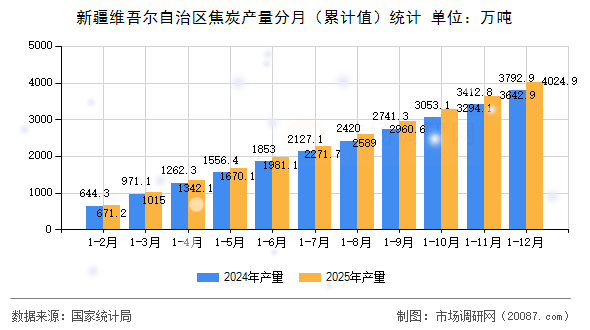 新疆维吾尔自治区焦炭产量分月(累计值)统计 新疆维吾尔自治区焦炭产量分月(累计值)统计