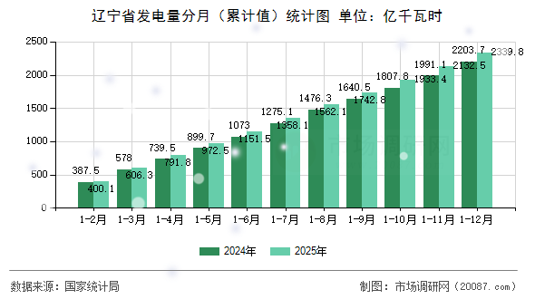 辽宁省发电量分月(累计值)统计图 辽宁省发电量分月(累计值)统计图
