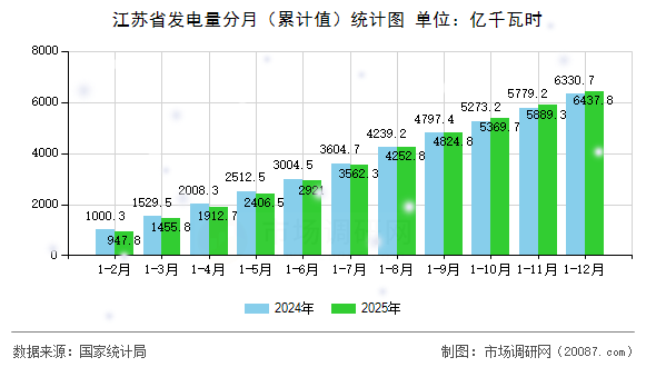 江苏省发电量分月（累计值）统计图