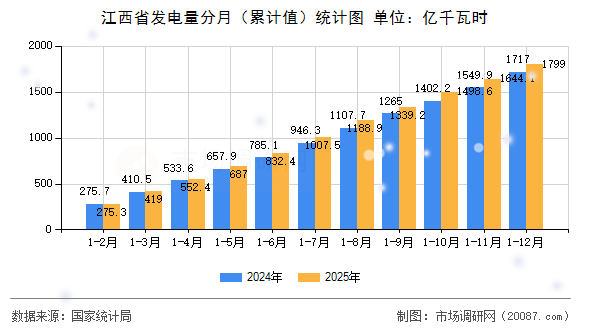 江西省发电量分月（累计值）统计图