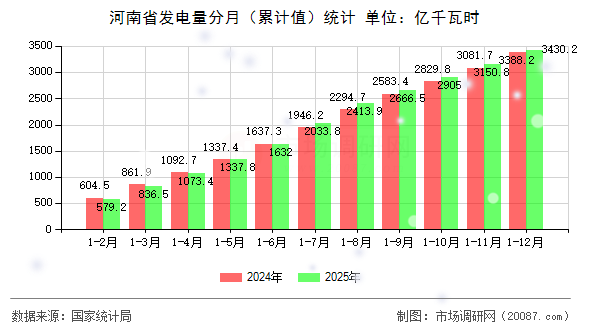 河南省发电量分月(累计值)统计 河南省发电量分月(累计值)统计