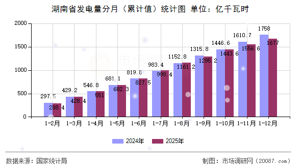 湖南省发电量分月（累计值）统计图