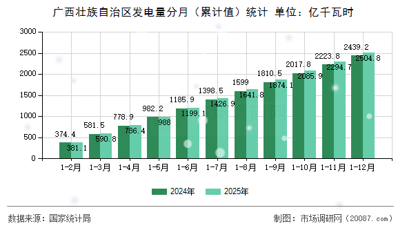 广西壮族自治区发电量分月（累计值）统计