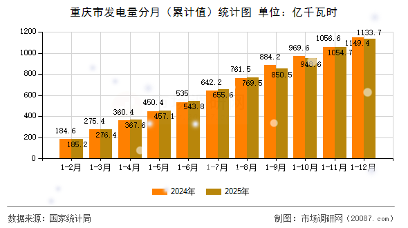 重庆市发电量分月（累计值）统计图