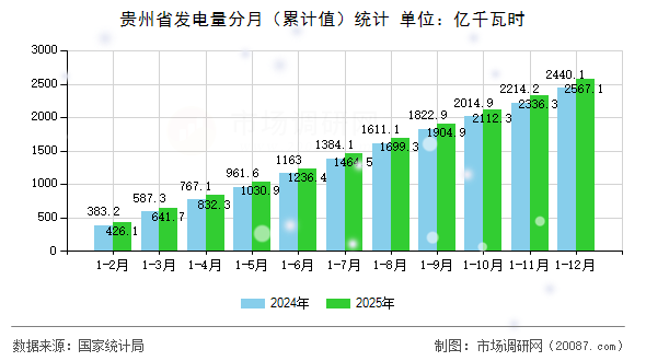 贵州省发电量分月(累计值)统计 贵州省发电量分月(累计值)统计