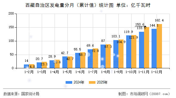 西藏自治区发电量分月(累计值)统计图 西藏自治区发电量分月(累计值)统计图