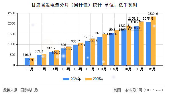 甘肃省发电量分月(累计值)统计 甘肃省发电量分月(累计值)统计