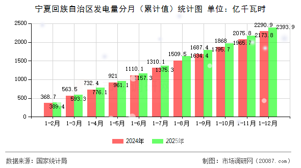 宁夏回族自治区发电量分月（累计值）统计图