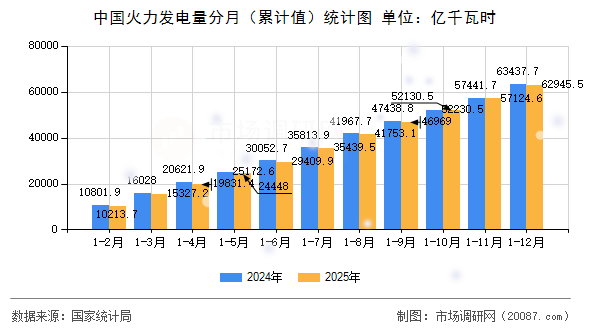 中国火力发电量分月（累计值）统计图