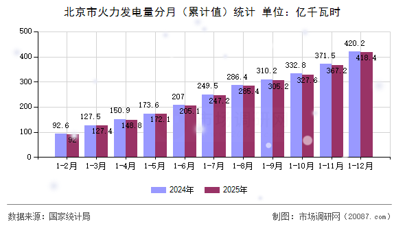 北京市火力发电量分月(累计值)统计 北京市火力发电量分月(累计值)统计