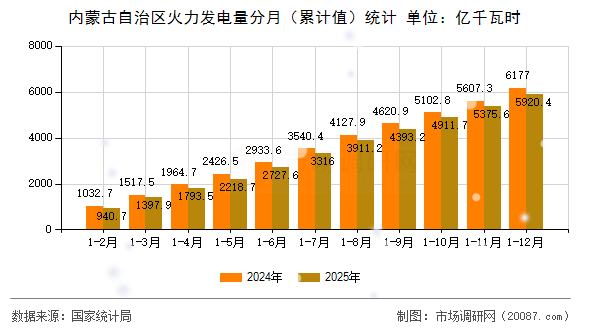 内蒙古自治区火力发电量分月(累计值)统计 内蒙古自治区火力发电量分月(累计值)统计