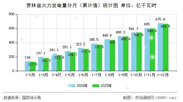 吉林省火力发电量分月(累计值)统计图 吉林省火力发电量分月(累计值)统计图
