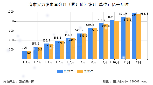 上海市火力发电量分月（累计值）统计