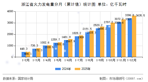 浙江省火力发电量分月(累计值)统计图 浙江省火力发电量分月(累计值)统计图