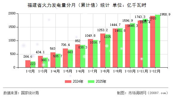 福建省火力发电量分月（累计值）统计