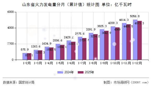 山东省火力发电量分月（累计值）统计图