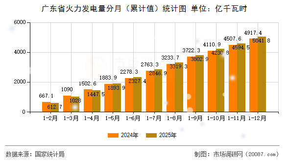 广东省火力发电量分月(累计值)统计图 广东省火力发电量分月(累计值)统计图