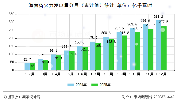 海南省火力发电量分月（累计值）统计