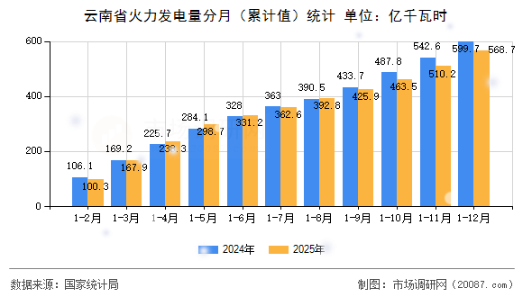 云南省火力发电量分月(累计值)统计 云南省火力发电量分月(累计值)统计