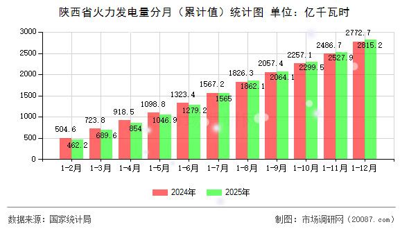 陕西省火力发电量分月（累计值）统计图