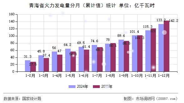 青海省火力发电量分月（累计值）统计