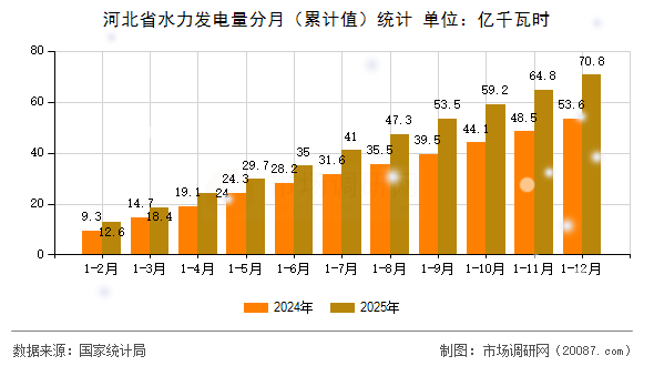 河北省水力发电量分月（累计值）统计