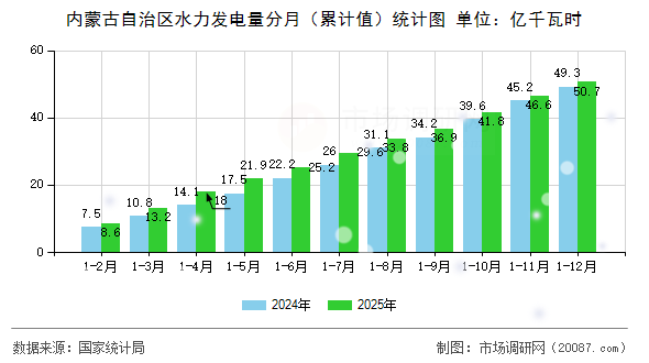 内蒙古自治区水力发电量分月（累计值）统计图