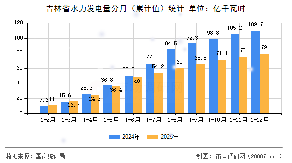 吉林省水力发电量分月（累计值）统计