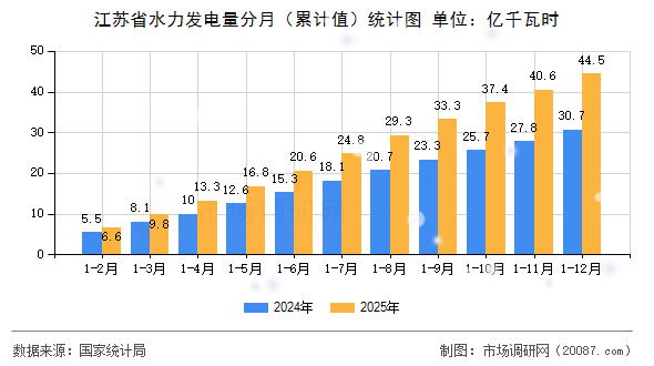 江苏省水力发电量分月(累计值)统计图 江苏省水力发电量分月(累计值)统计图