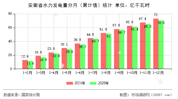 安徽省水力发电量分月(累计值)统计 安徽省水力发电量分月(累计值)统计