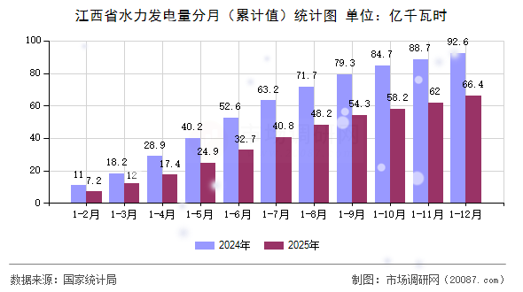 江西省水力发电量分月（累计值）统计图