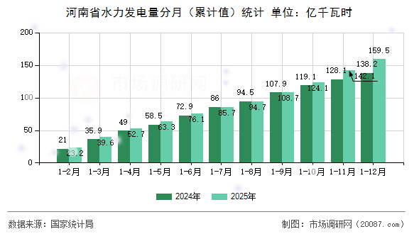 河南省水力发电量分月(累计值)统计 河南省水力发电量分月(累计值)统计