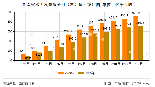 湖南省水力发电量分月（累计值）统计图