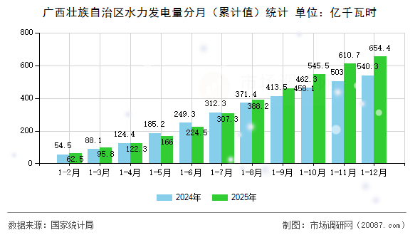 广西壮族自治区水力发电量分月（累计值）统计