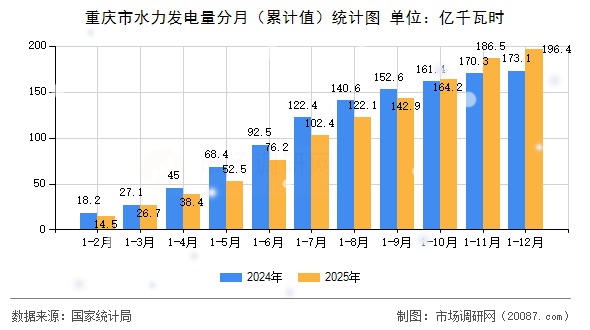 重庆市水力发电量分月（累计值）统计图