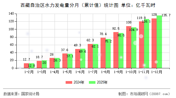 西藏自治区水力发电量分月(累计值)统计图 西藏自治区水力发电量分月(累计值)统计图