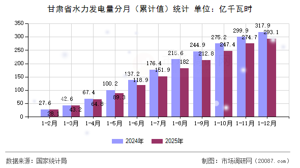 甘肃省水力发电量分月(累计值)统计 甘肃省水力发电量分月(累计值)统计
