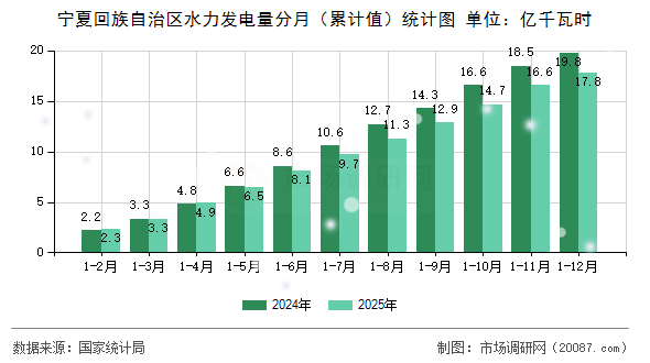 宁夏回族自治区水力发电量分月(累计值)统计图 宁夏回族自治区水力发电量分月(累计值)统计图