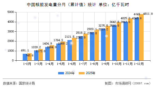 中国核能发电量分月（累计值）统计